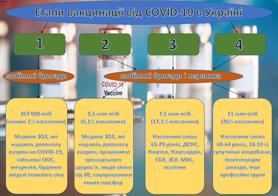 Етапи вакцинації від COVID-19 в Україні