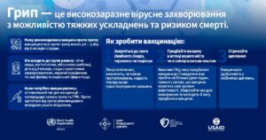 Вакцинація є найнадійнішим методом профілактики грипу